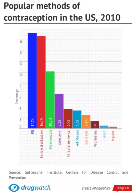 Women Are Unaware Yaz, Other Birth Control Pills Cause Blood Clots
