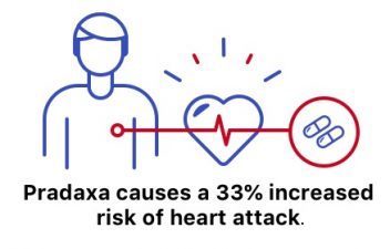 Infographic about how Pradaxa causes a 33% increased risk of heart attack