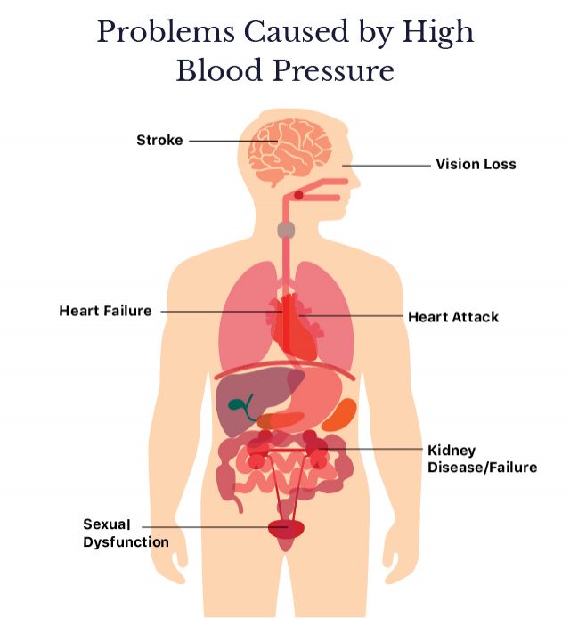 Problems Caused By High Blood Pressure
