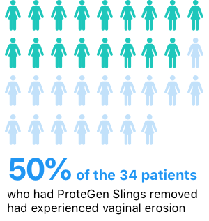 Infographic stat about Protegen: 50% of the 34 patients
who had ProteGen Slings removed
had experienced vaginal erosion