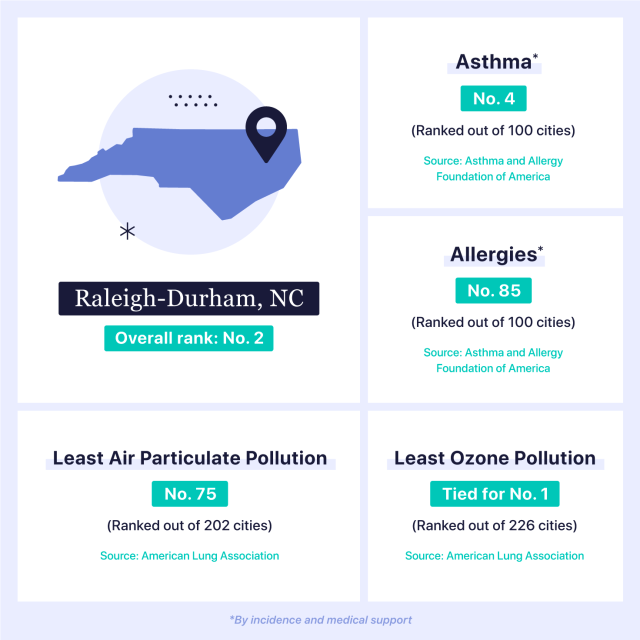 Table showing Raleigh-Durham, NC and asthma stats