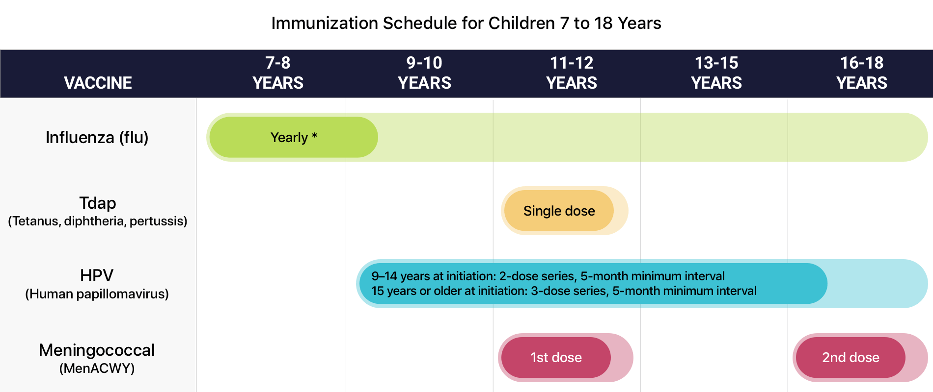 Age Chart For Shots