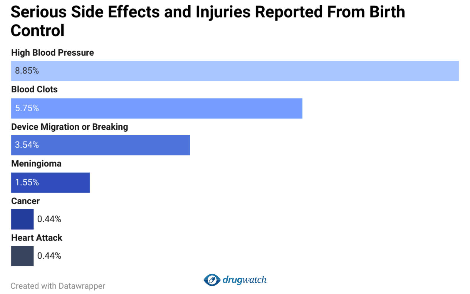 Horizontal bar chart showing serious side effects and injuries from birth control. High blood pressure was most common (8.85%), followed by blood clots (5.75%), device migration or breaking (3.54%), meningioma (1.55%), cancer (0.44%), and heart attack (0.44%).