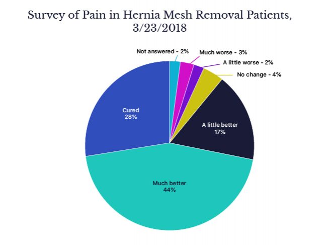 Survey of Hernia Mesh Removal Patients