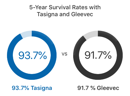 An infographic that compares the survival rates between Tasigna and Gleevec.