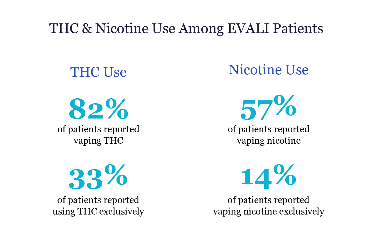 EVALI ECigarette or Vaping ProductUse Associated Lung Injury