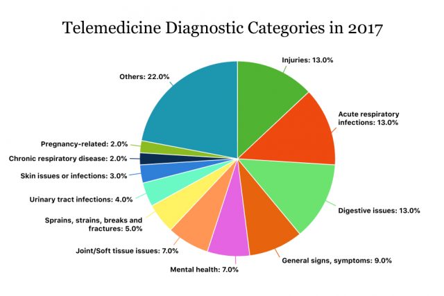 Telemedicine Diagnostic Categories in 2017
