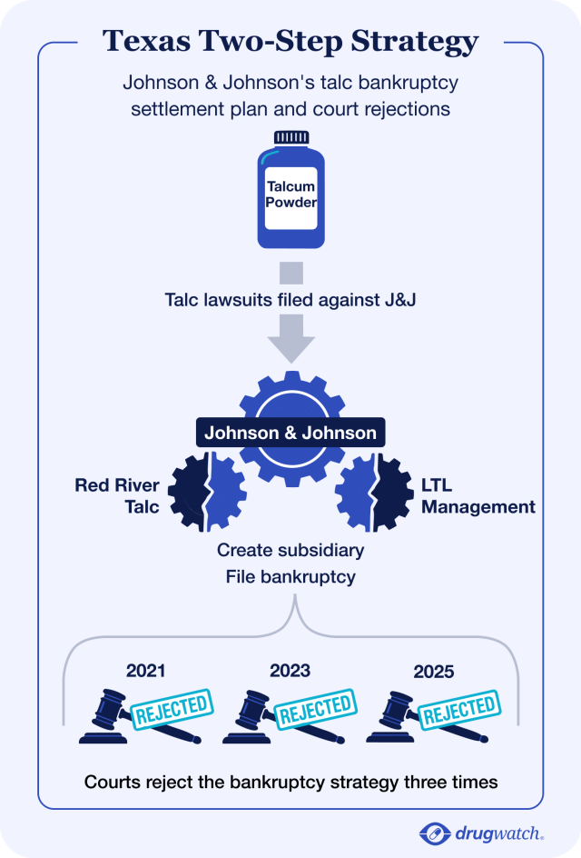 An infographic highlighting Johnson & Johnson's failed attempt at the Texas-Two-Step bankruptcy maneuver.