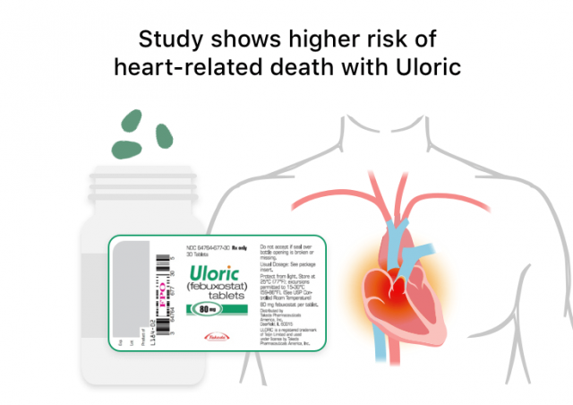 Infographic that shows how Uloric can increase the risk of heart problems