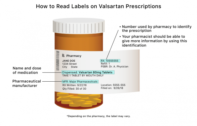 Graphic about labels to check on Valsartan prescription.
