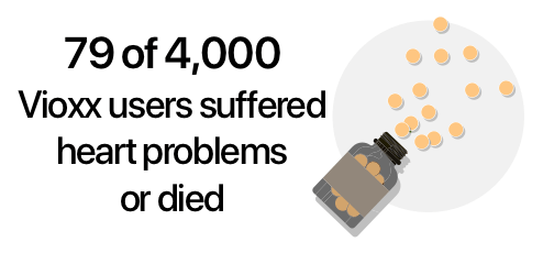 Infographic describing how Vioxx can cause heart problems.