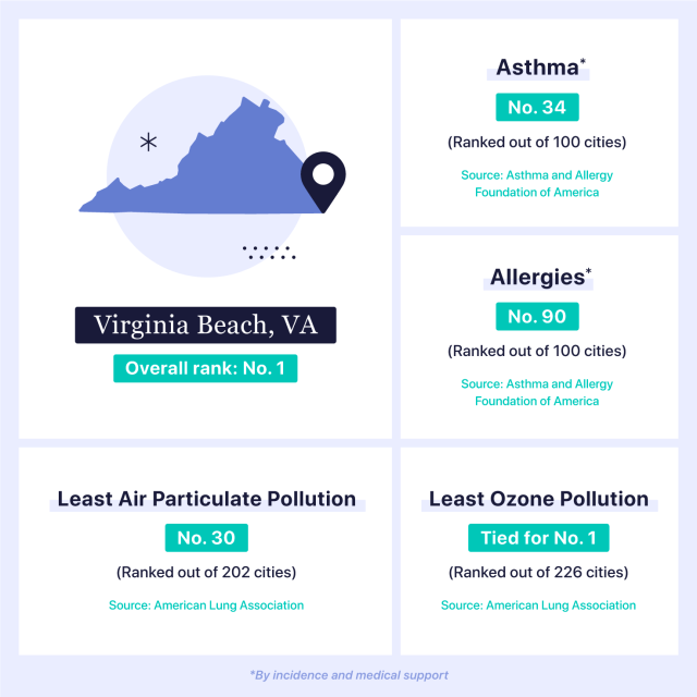Table showing Virginia Beach, VA and asthma stats.