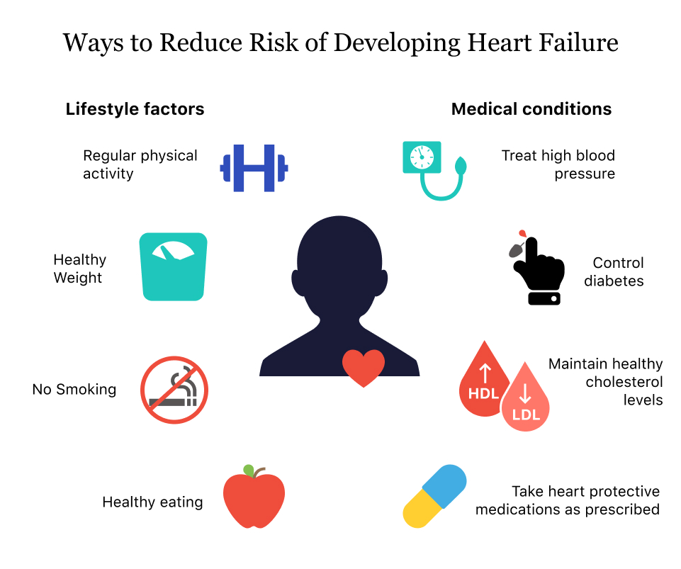 Congestive Heart Failure | Types, Symptoms, and Treatment