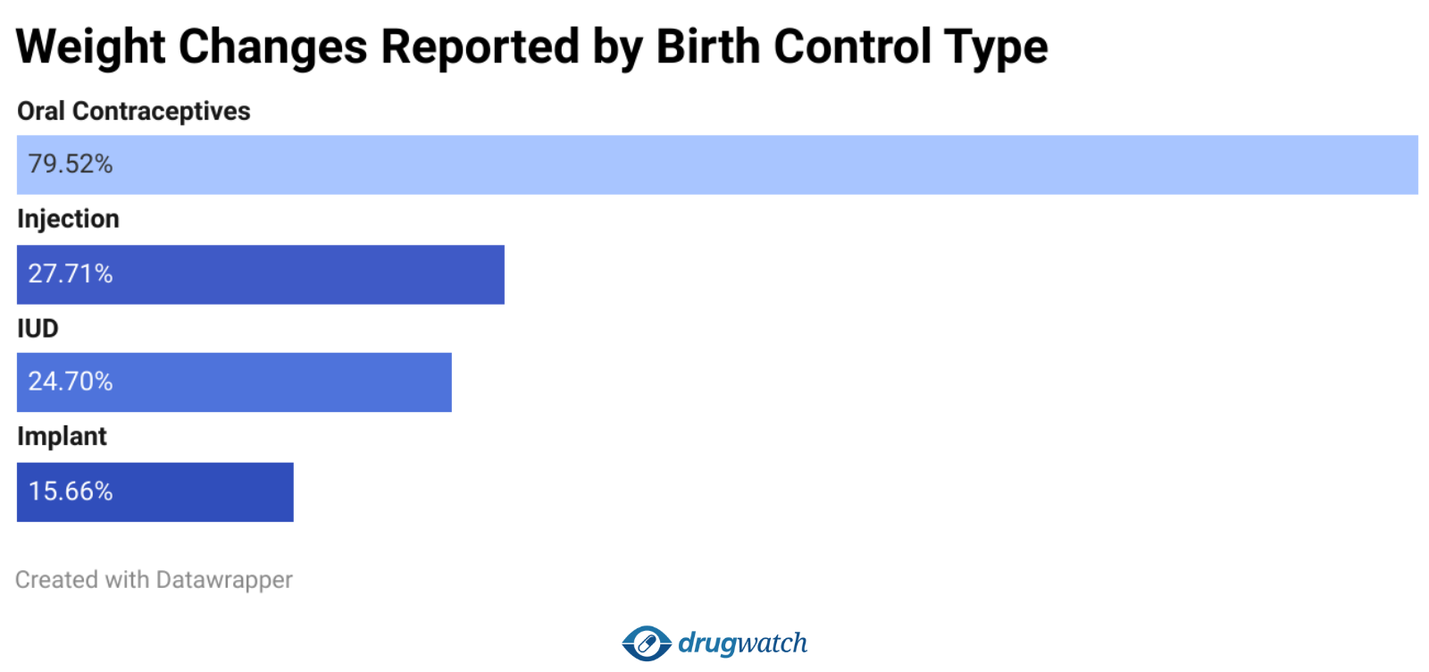 Horizontal bar chart showing weight changes by birth control type. 79.52% of respondents who experienced weight changes were using oral contraceptives, followed by 27.71% using injections, 24.70% using IUDs, and 15.66% using implants.