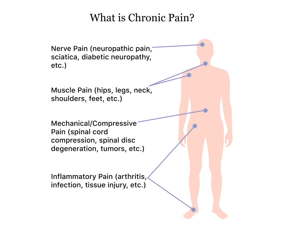 Chronic Pain, The Cause Of Pain Response