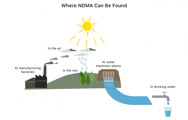 Illustration of where NDMA can be found.