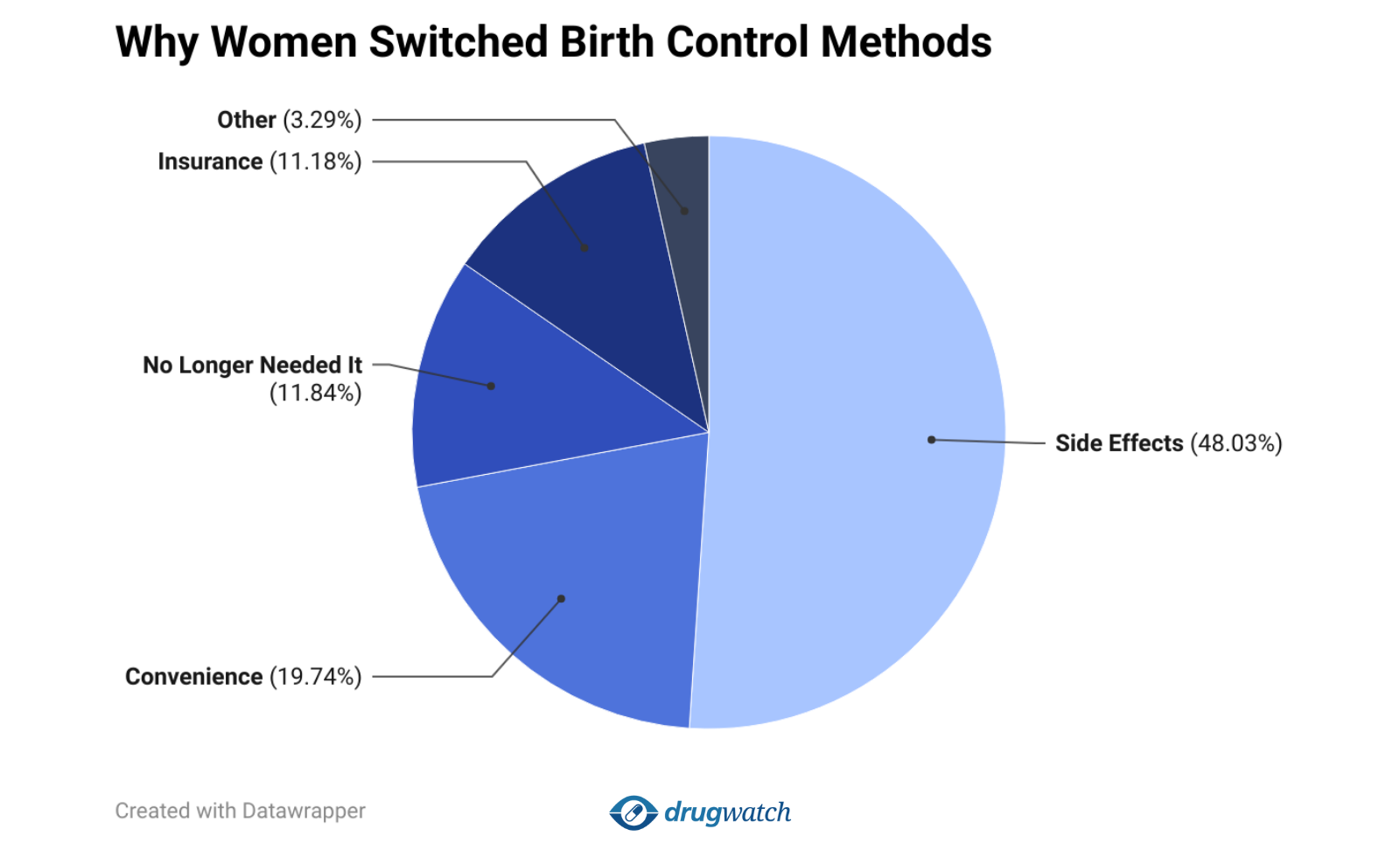 Pie chart showing reasons women switched birth control methods. 48.03% cited “Side Effects,” 19.74% said “Convenience,” 11.84% “No Longer Needed It,” 11.18% “Insurance,” and 3.29% selected “Other.”