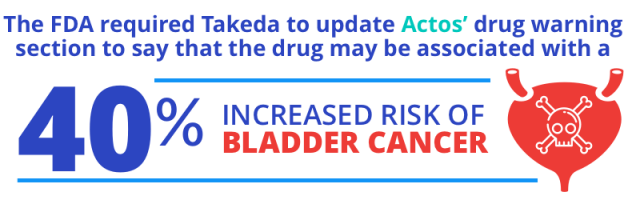 FDA Required Actos Label to Mention 40% Increased Risk of Bladder Cancer