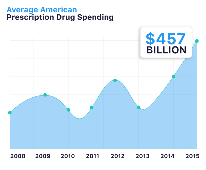 how much money do pharmaceutical companies make annually