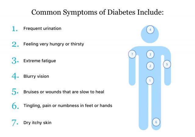 Common Symptoms of Diabetes