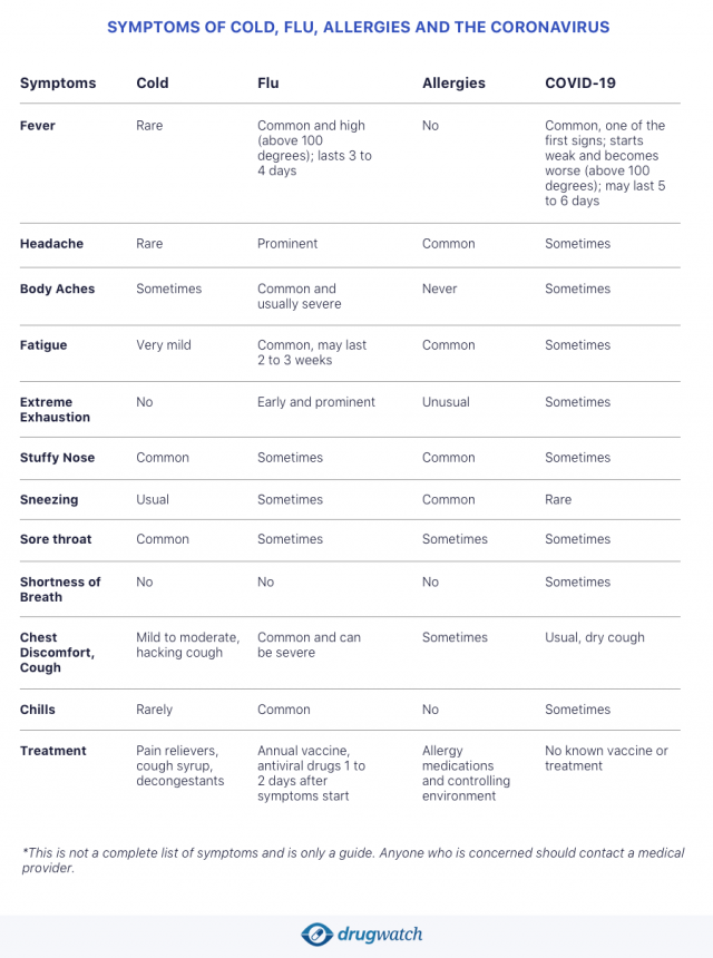 Comparison between cold, flu, allergies and the coronavirus