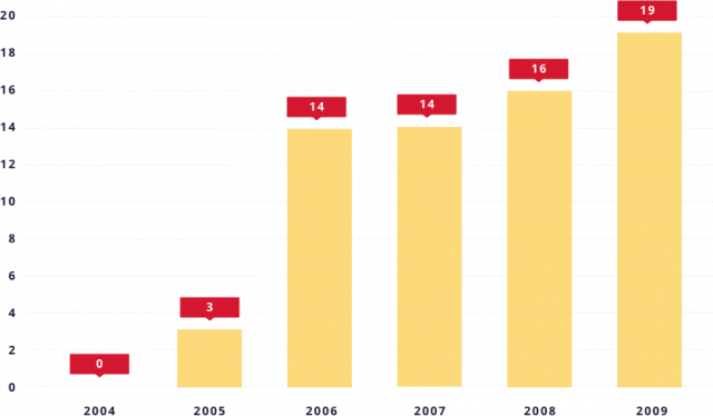 Agreements with Delay and Compensation Chart