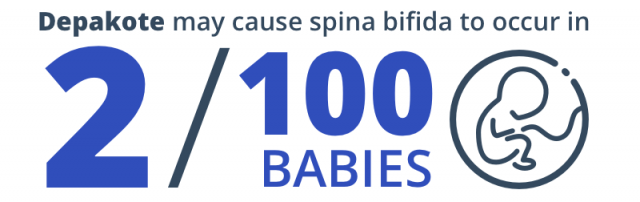 Depakote may cause spina bifida to occur in 2/100 babies.