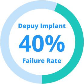 DePuy hip implant 40% failure rate stat