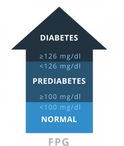 FPG Diabetes Test