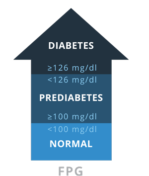 fpg diabetes