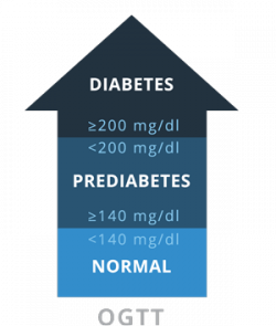 OGTT Diabetes Test