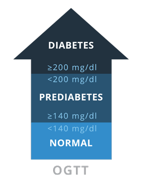 OGTT Diabetes Test