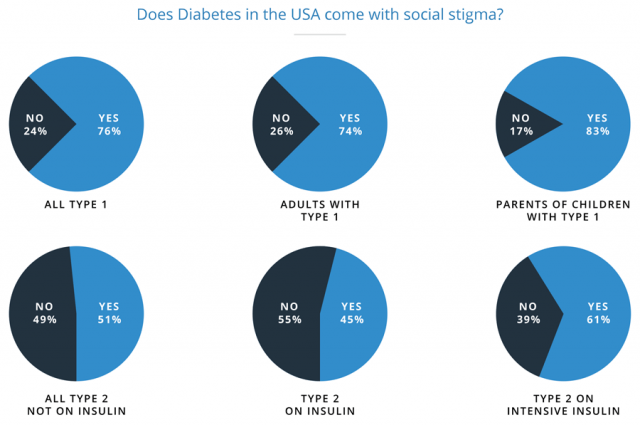 pie charts of different diabetes types in the USA