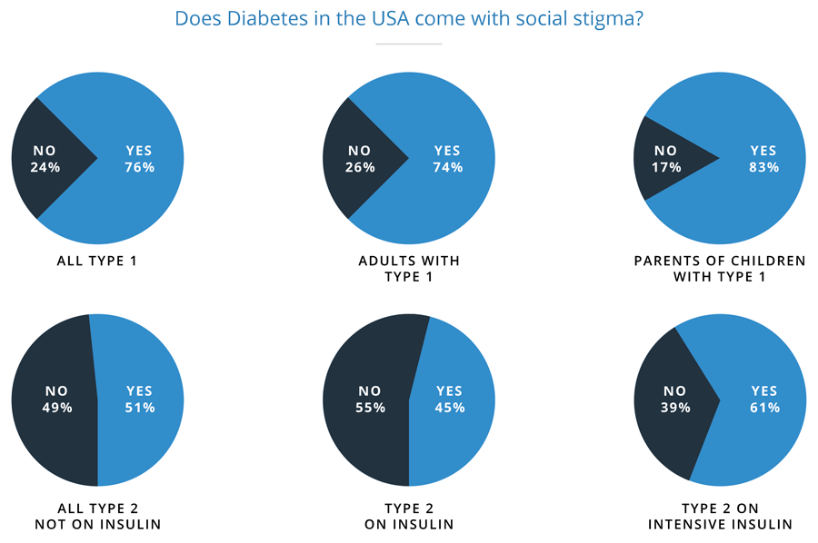 Diabetes Pie Chart