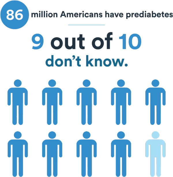 86 million in US with prediabetes