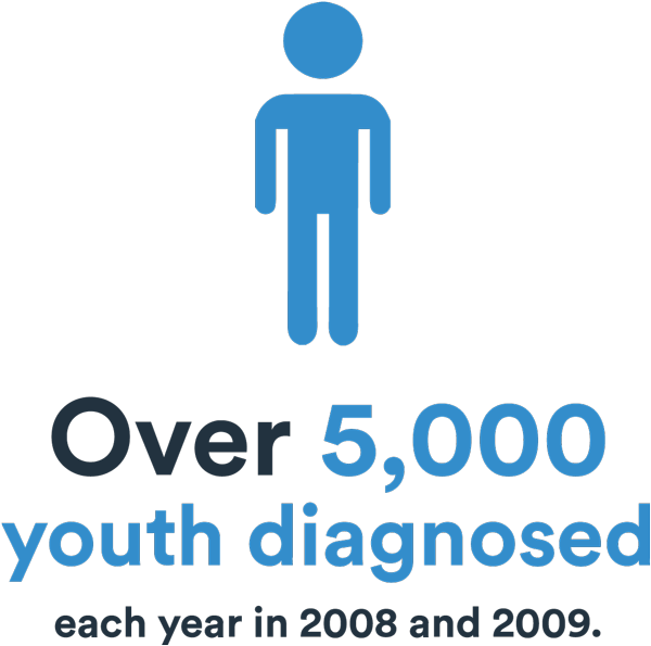 Over 5,000 children annually diagnosed with diabetes