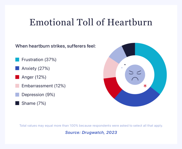 Graph showing the emotions people feel when suffering from heartburn.
