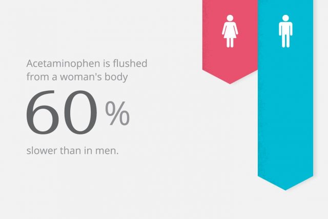 Acetaminophen in women