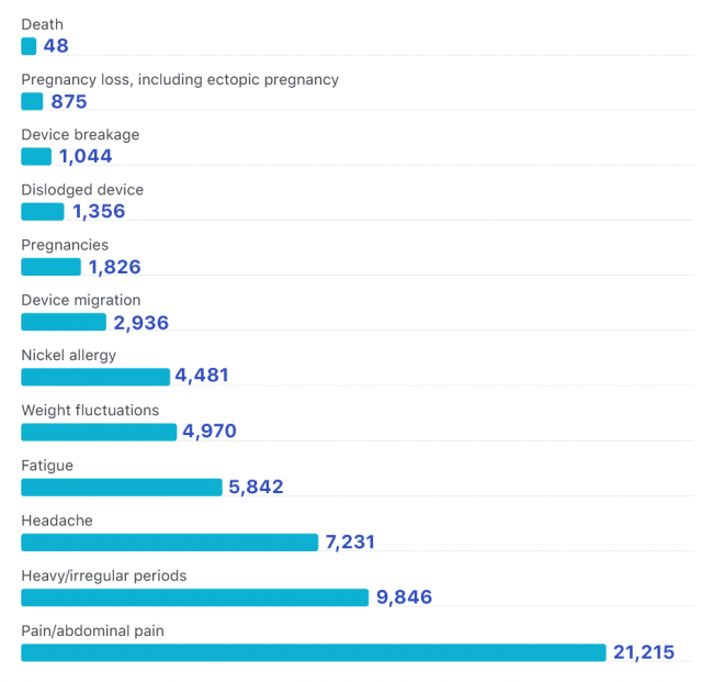 Essure side effects reported most to the FDA