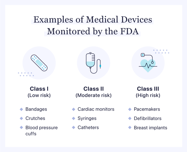 Examples of medical devices monitored by the U.S. Food and Drug Administration