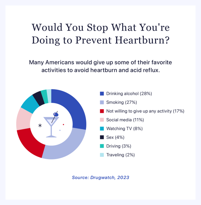 Graph of how many Americans would give up their favorite activities to avoid heartburn and acid reflux.