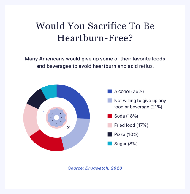 Graph of how many Americans would give up their favorite foods and drinks to avoid heartburn and acid reflux.
