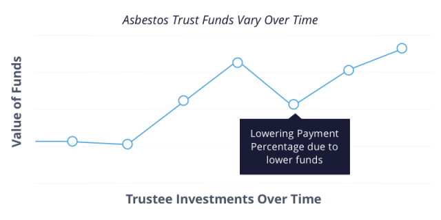 asbestos trusts vary over time