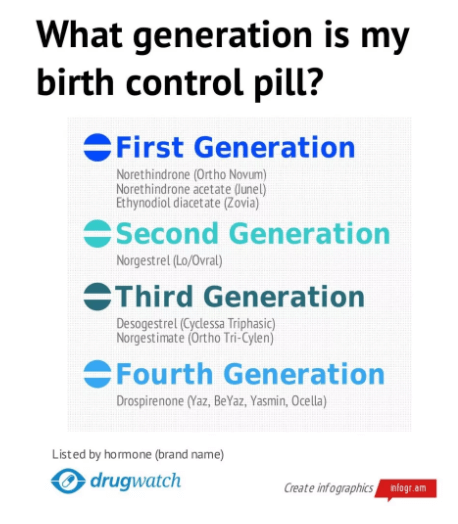 Generation Birth Control Graphic