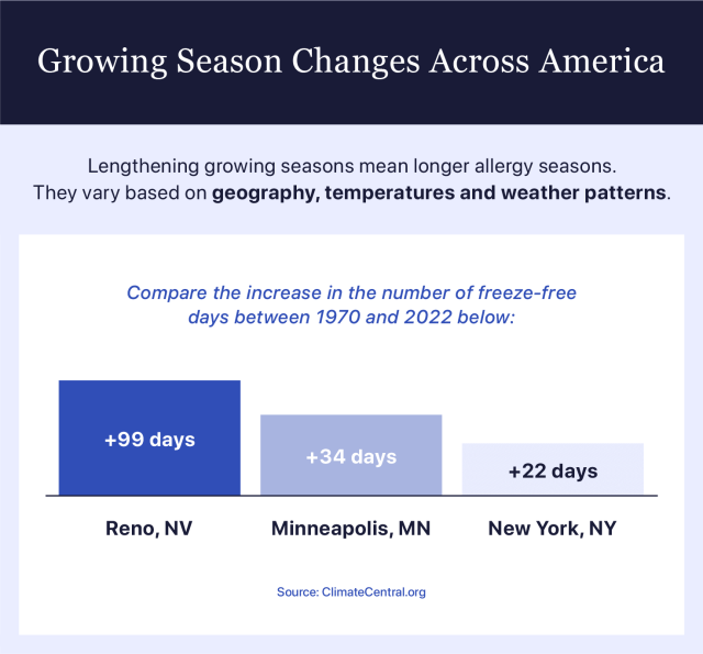 Chart explaining growing season changes in different states.