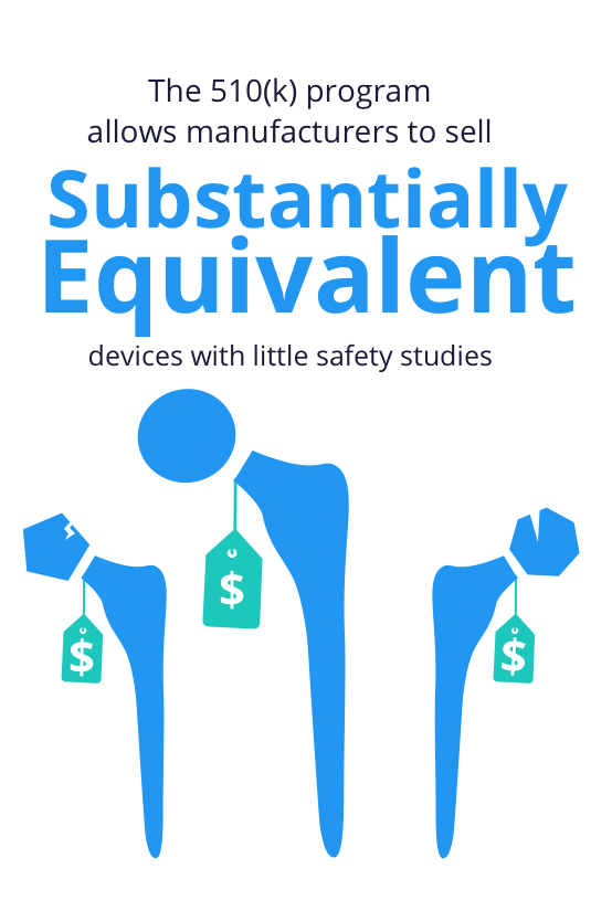 The FDA's 510(k) program allows manufacturers to sell substantially equivalent devices with little safety studies