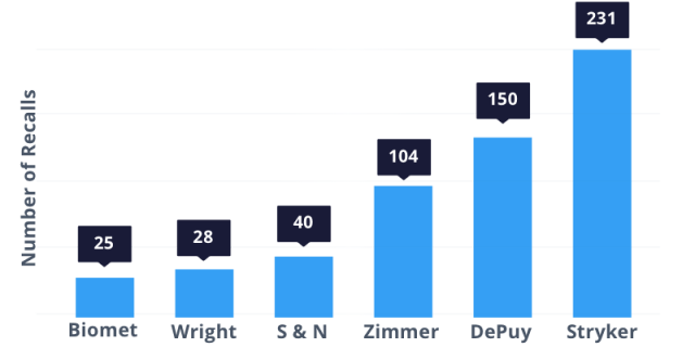 number of recalls by hip implant manufacturer