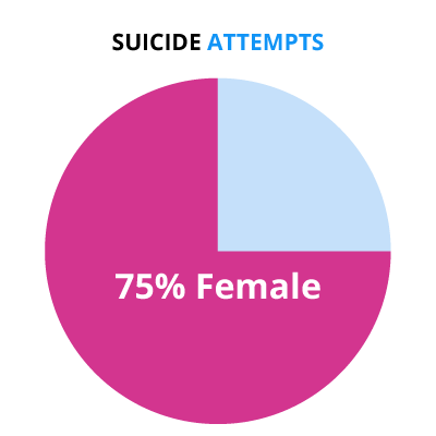 Suicide statistic for women