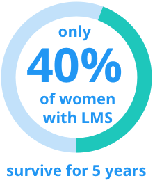 Only 40% of women with LMS survive for 5yrs