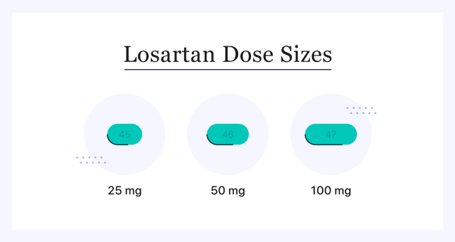 Losartan dose sizes